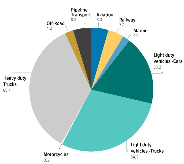 Emissions by Vehicle Type, 2019 (Mt CO2e)