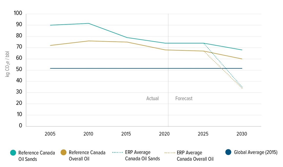Canada oil carbon intensity vs global average
