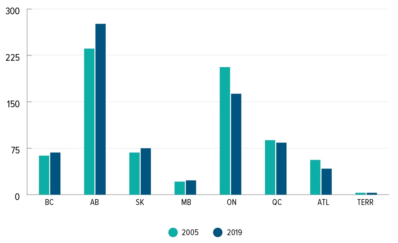 Provincial and territorial GHG emissions 2005 to 2019 in Mt CO2e (excluding Land Use, Land Use Change and Forestry)