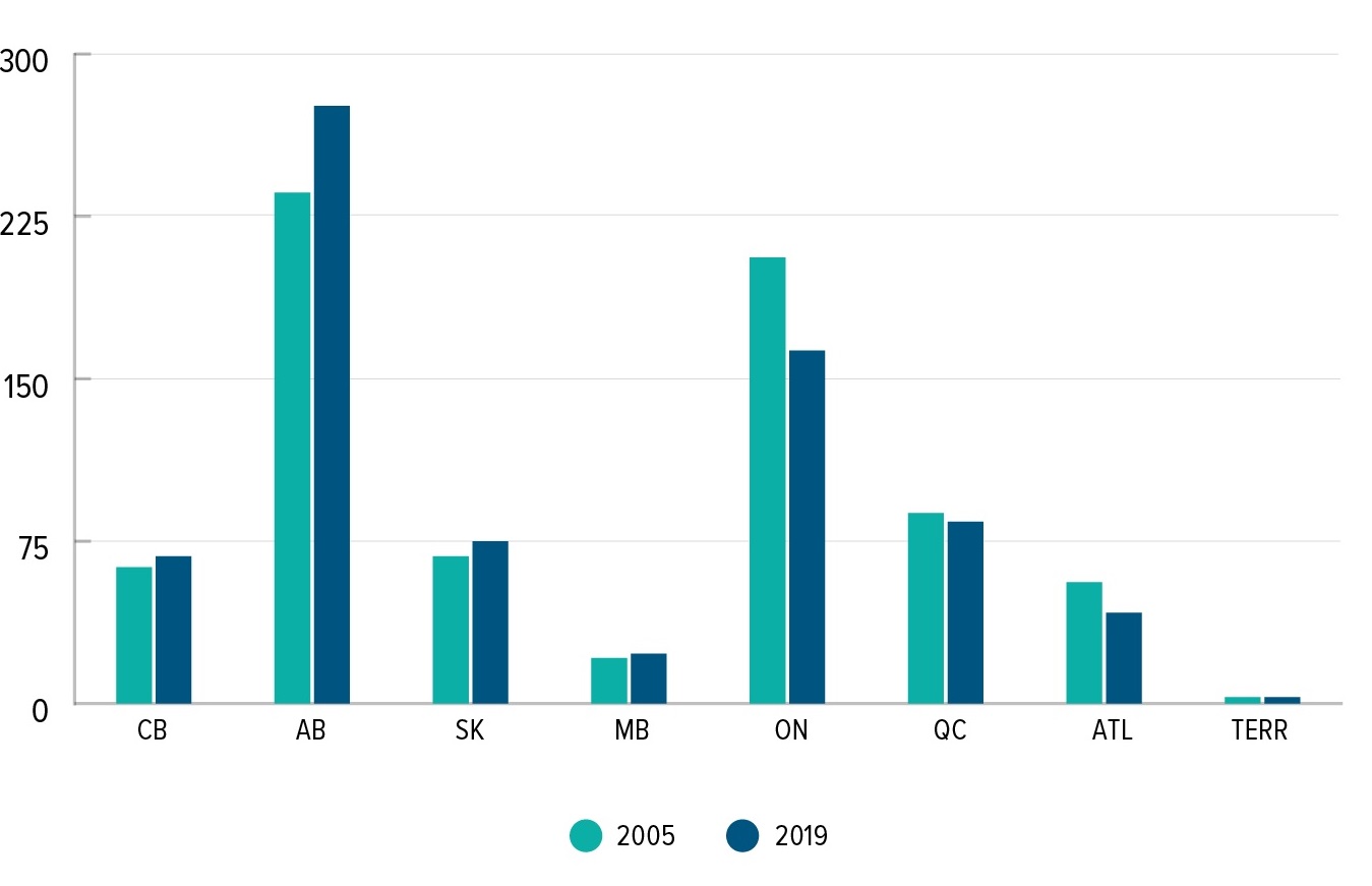 Émissions provinciales et territoriales de GES de 2005 à 2019 en Mt d'éq. CO2