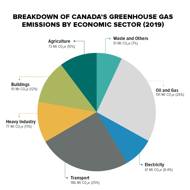 Breakdown of Canada’s greenhouse gas emissions by economic sector (2019)