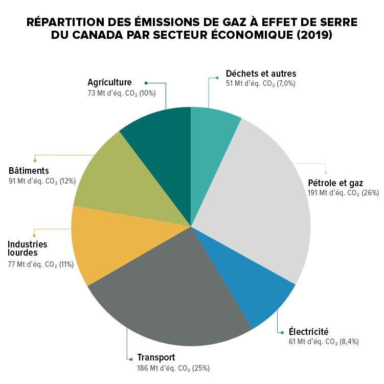 Répartition des émissions de gaz à effet de serre du Canada par secteur économique (2019) 