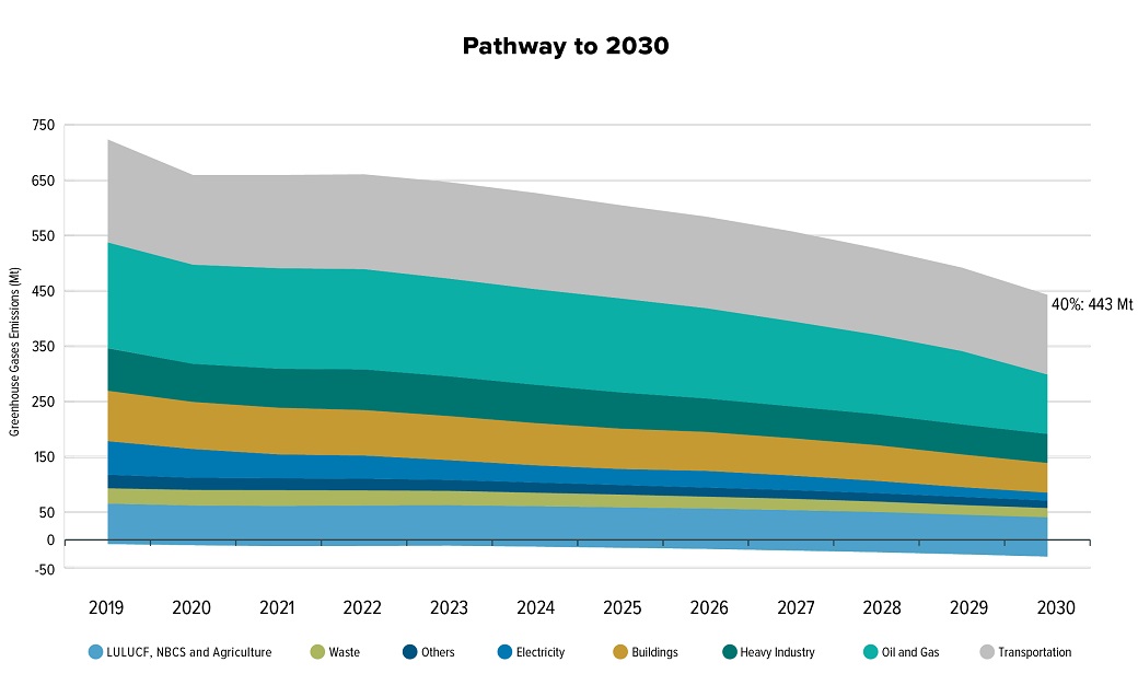 Canada’s greenhouse gas emissions pathway to 2030, measured in megatonnes of carbon dioxide equivalent (Mt CO<sub>2</sub> eq)