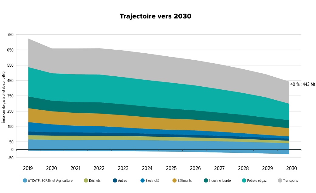 La trajectoire des émissions du gaz à effet de serre vers 2030 du Canada, mesuré en mégatonnes d’équivalent de dioxyde de carbone (Mt d’équivalent CO2)