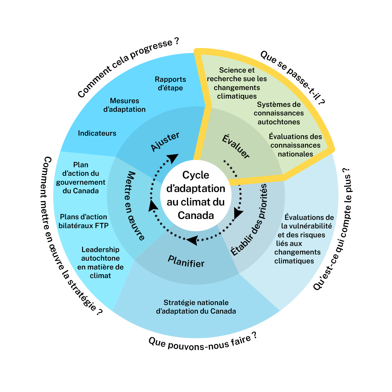 A diagram of a cycle Description automatically generated