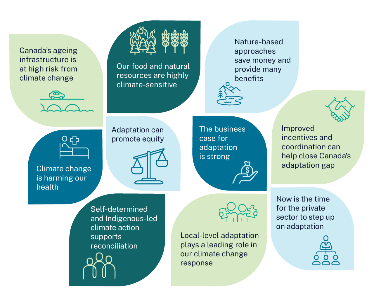 The 10&nbsp;key conclusions from the Canada in a Changing Climate: Synthesis Report