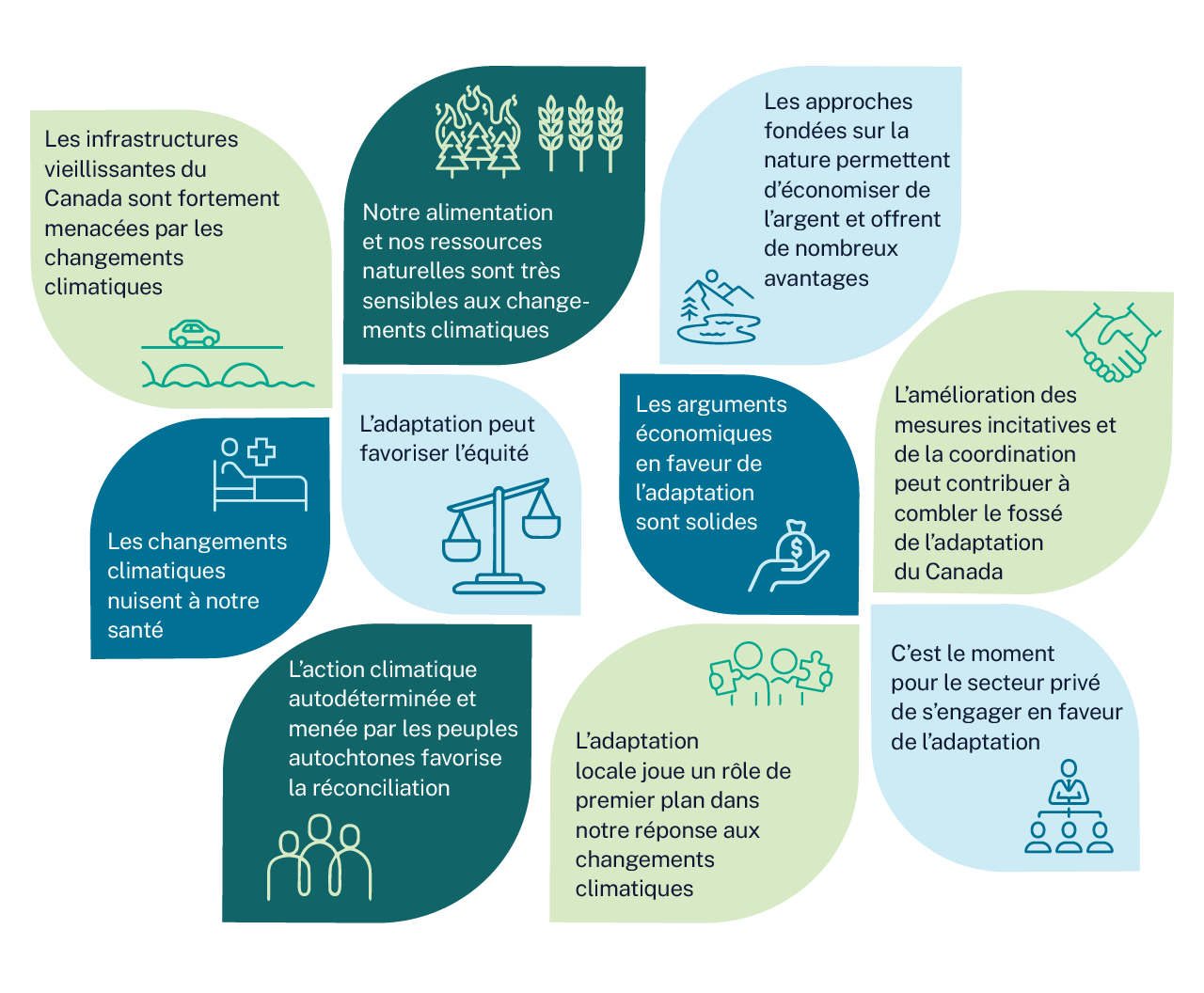 Les 10 conclusions clés du rapport Le Canada dans un climat en changement