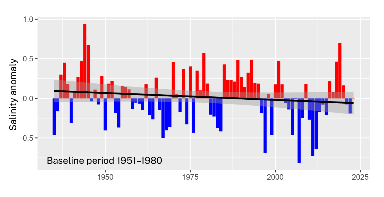 Trend in the annual average sea surface salinity