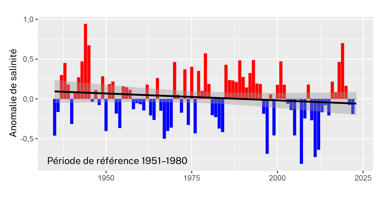 Tendance de l’anomalie moyenne annuelle de la salinité de la surface de la mer
