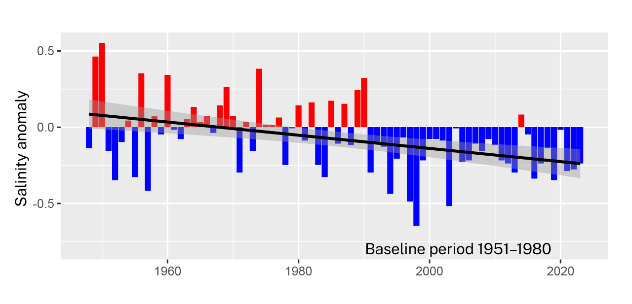 Trend in the annual sea surface salinity anomaly