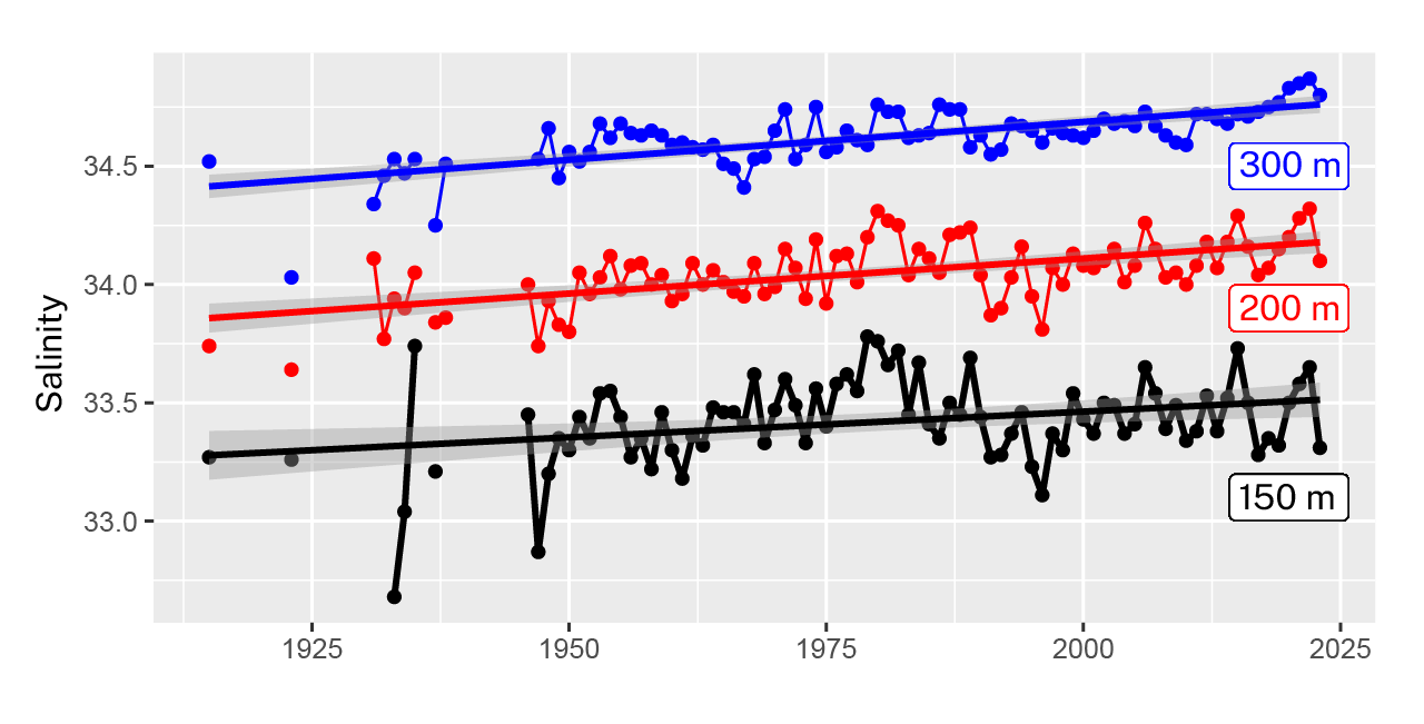 Time series of annual average seawater salinity values at three depths in the Gulf of St. Lawrence
