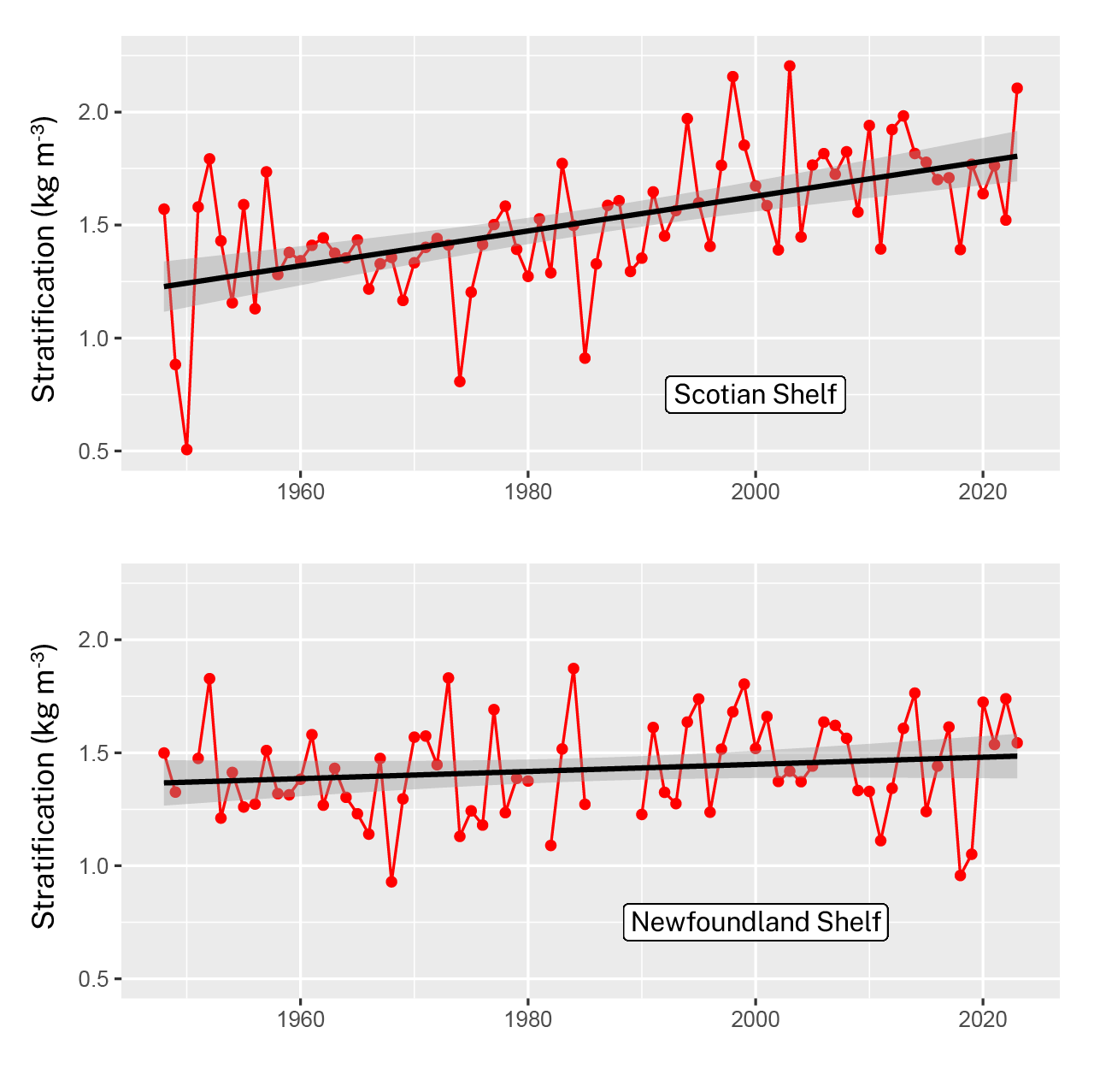 Stratification in the upper ocean