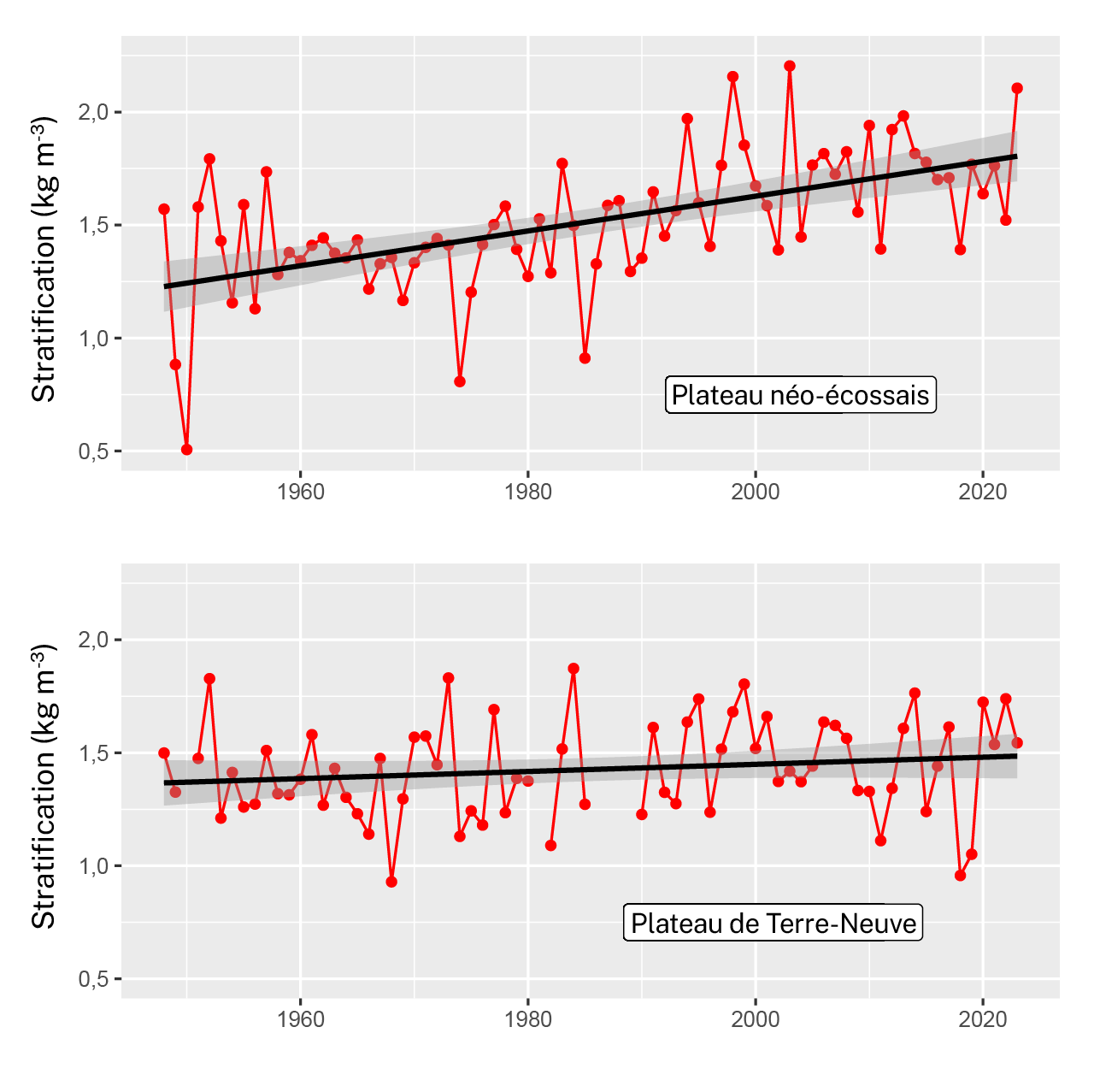 Stratification dans la couche supérieure de l'océan