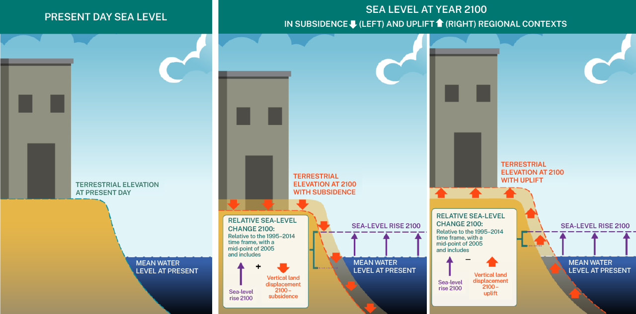 Illustration of relative sea-level changes along Canada's coastlines