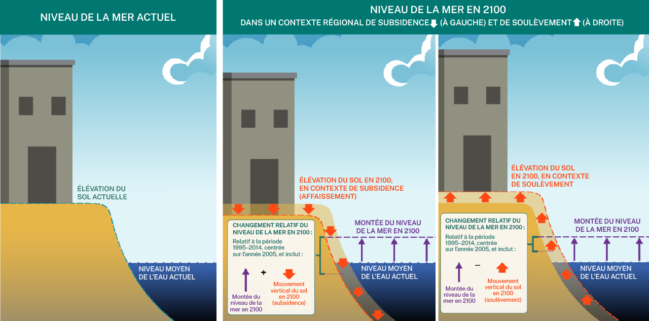 Illustration des changements relatifs du niveau de la mer le long des côtes canadiennes