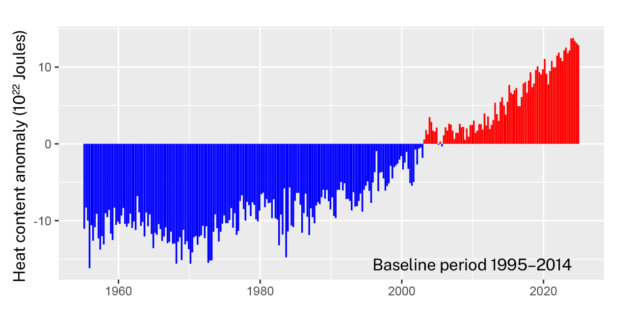 Heat content anomaly (in 1022&nbsp;joules) in the upper 700&nbsp;m of the global ocean