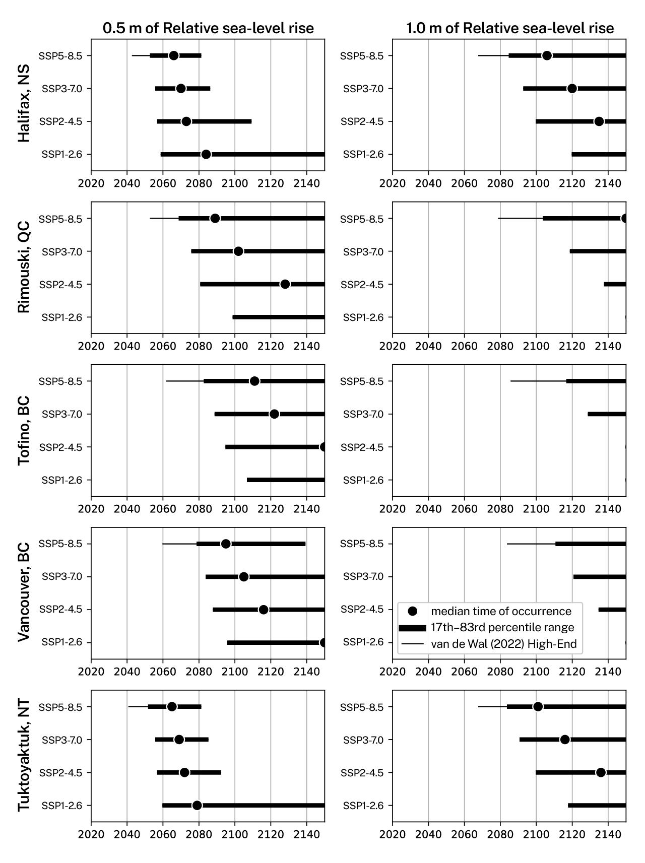 Time-of-encounter plots for 0.5 m and 1.0 m
