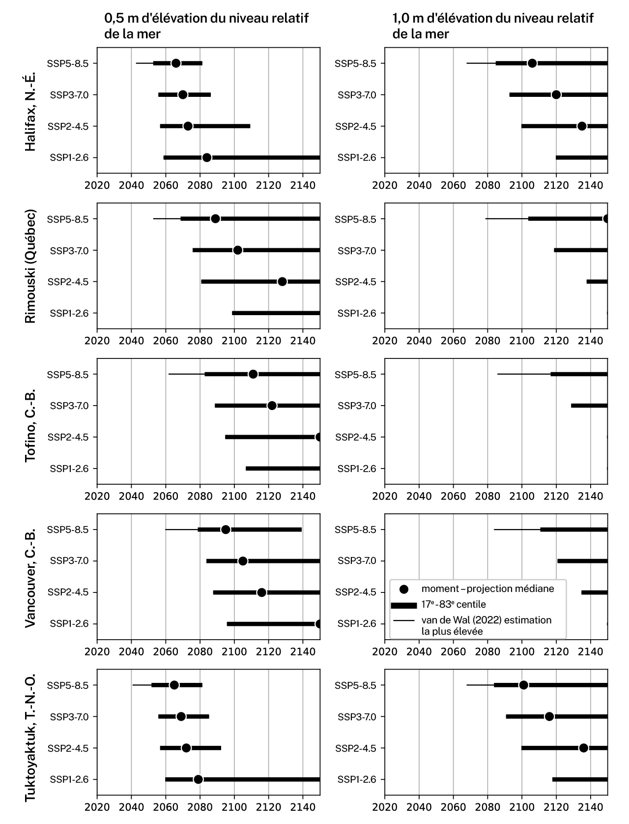 Diagrammes en boîte illustrant les moments où se produiront des élévations relatives du niveau de la mer