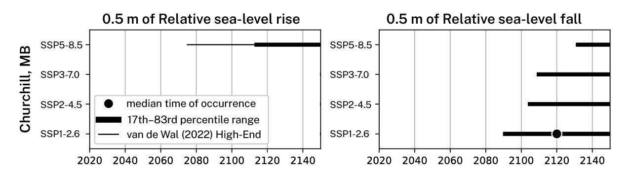 Time-of-encounter plots for a relative sea-level rise
