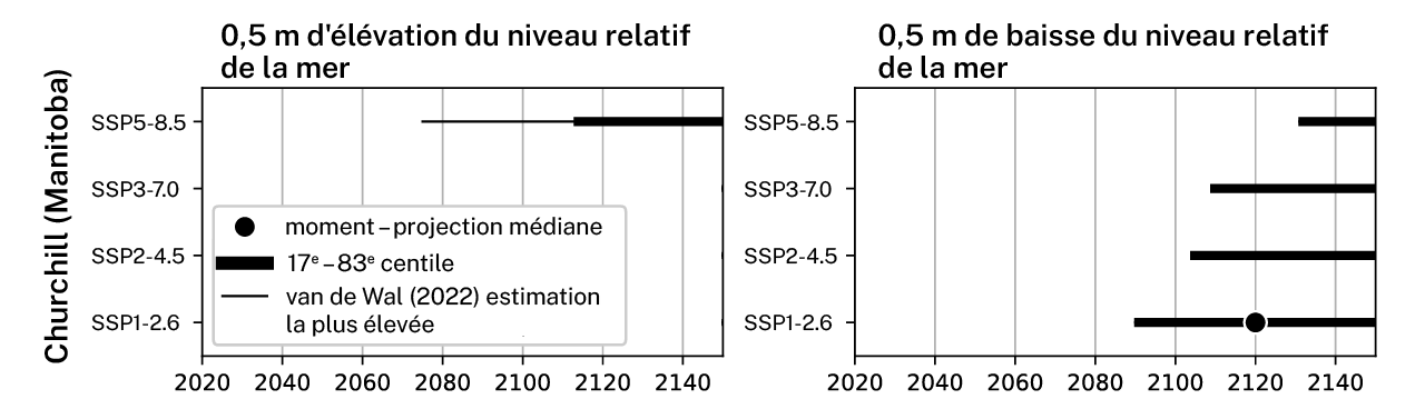 Diagrammes en boîte illustrant les moments où se produiront une élévation relative du niveau de la mer