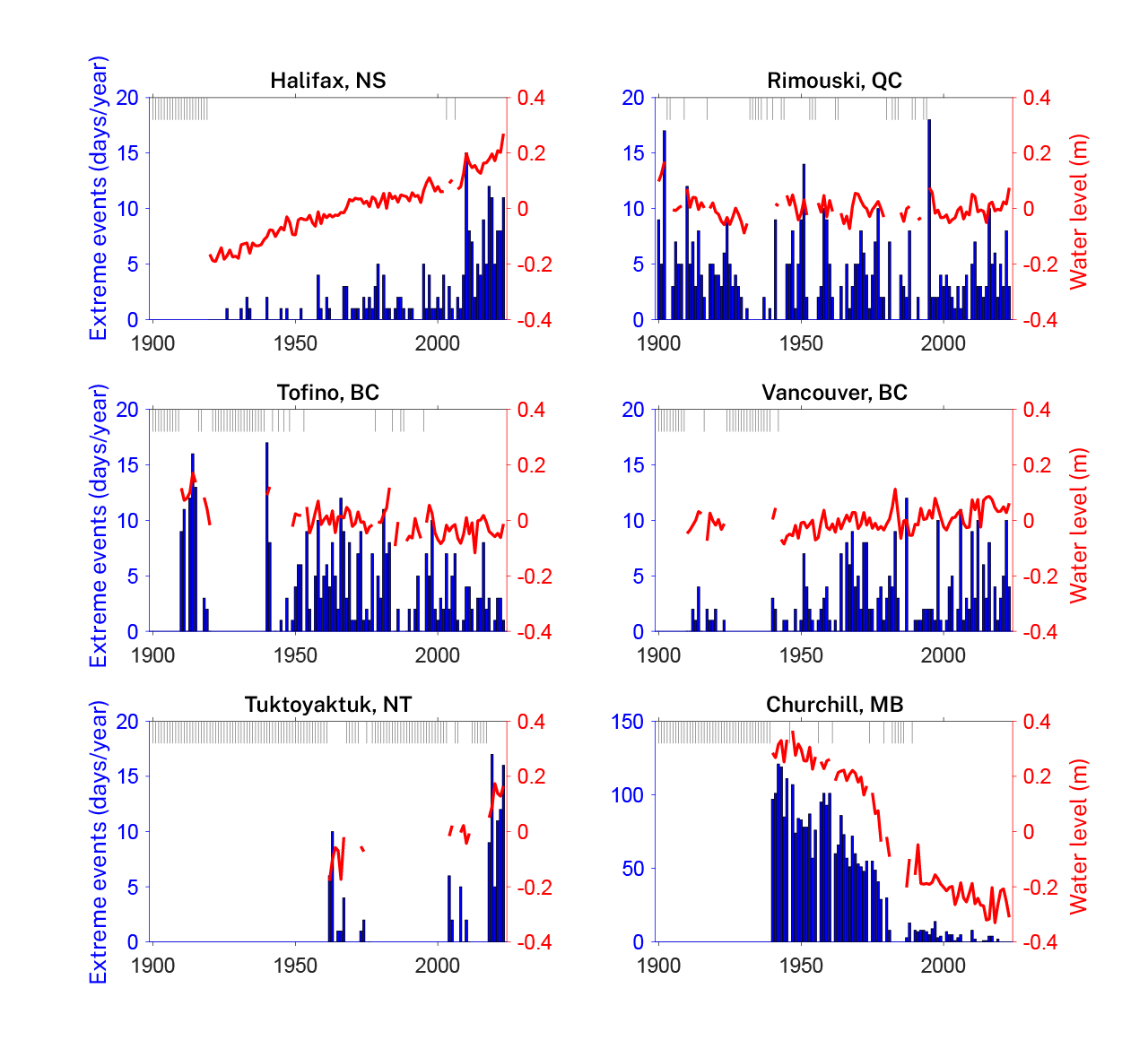 Trends in the annual number of extreme sea-level events