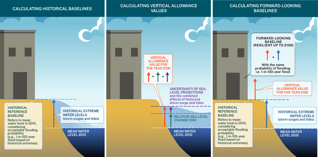 Illustration of the method used in planning vertical allowances for coastal infrastructure