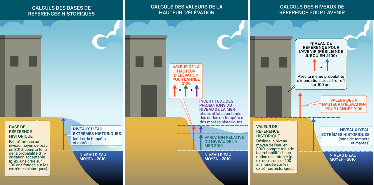 Illustration de la méthode utilisée pour planifier les hauteurs d'élévation pour les infrastructures côtières