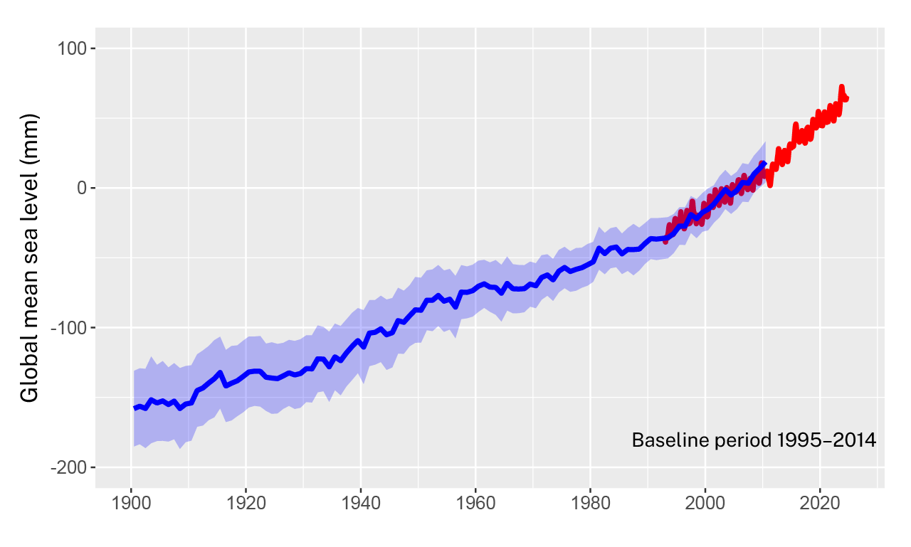 Change in global mean sea level (in mm) using the 1995–2014
