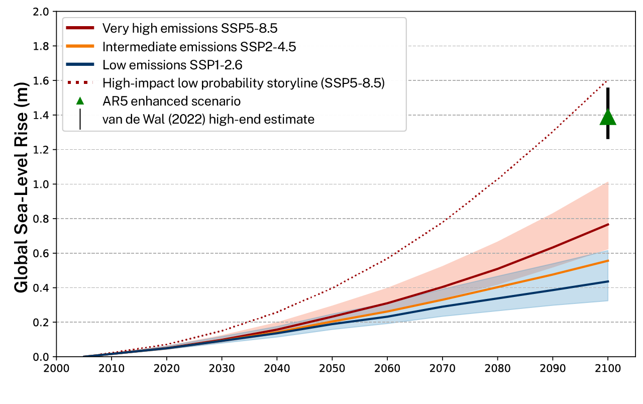 Projected global sea-level rise