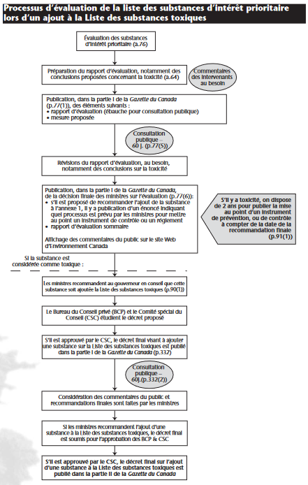 Processus d'évaluation de la Liste des substances d'intéret prioritaire lors d'un ajout à la Liste des substances toxiques