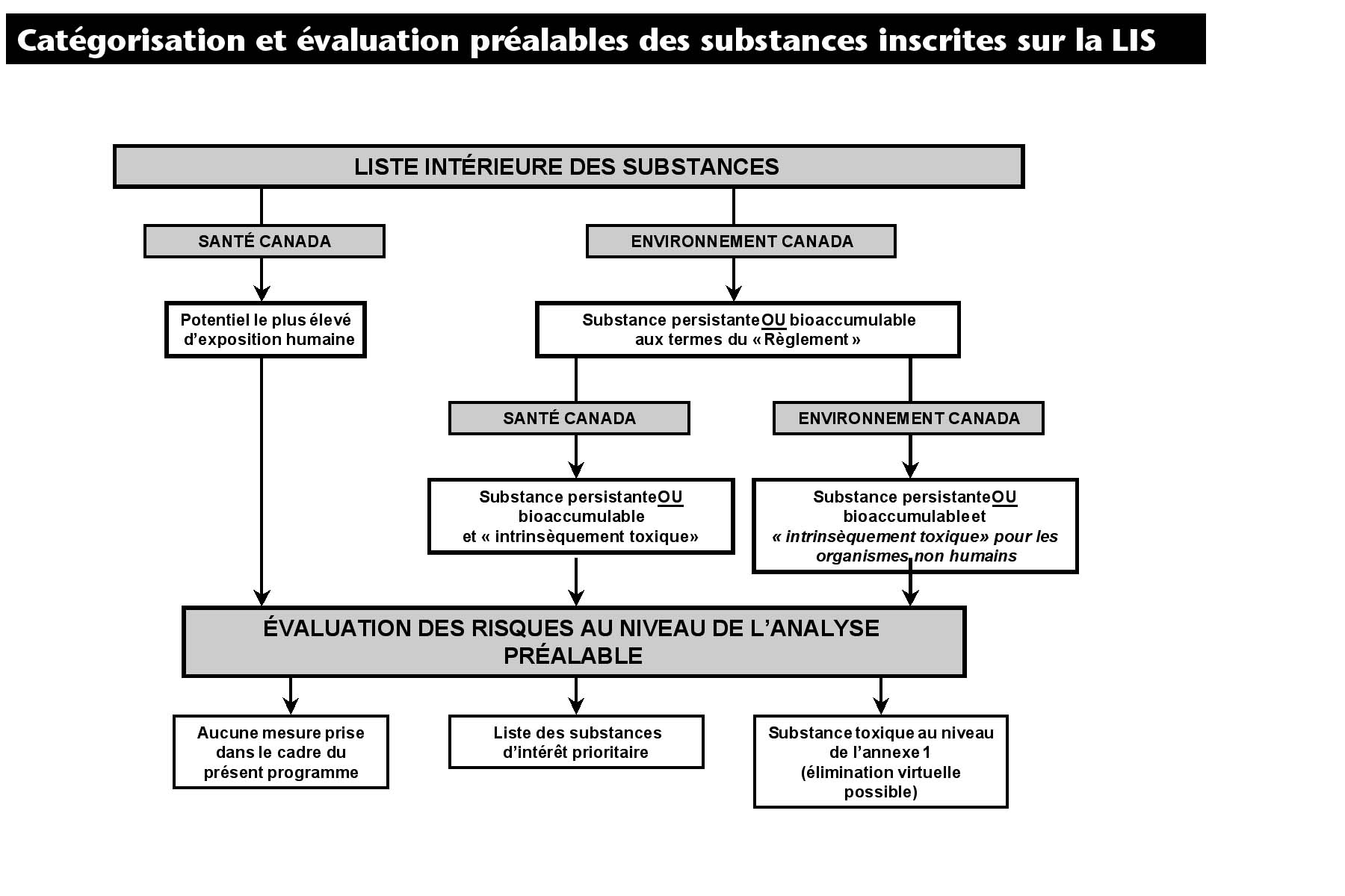 Catégorisation et évaluation préalables des substances inscrites sur la LIS