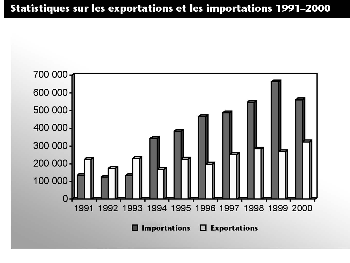 Statistiques sur les exportations et les importations 1991-2000