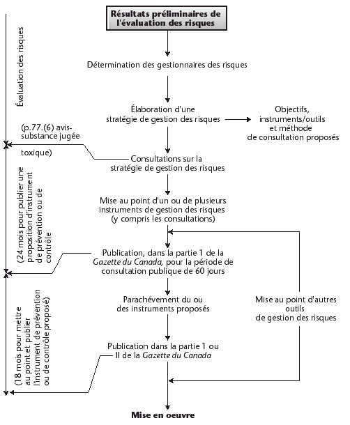 Processus de gestion des substances toxiques