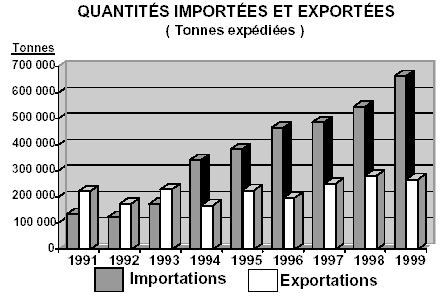 Quantités importées et exportées de déchets dangereux