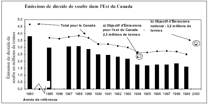 Émissions de dioxide de soufre dans l'Est du Canada
