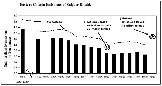 Eastern Canada Emissions of Sulphur Dioxide