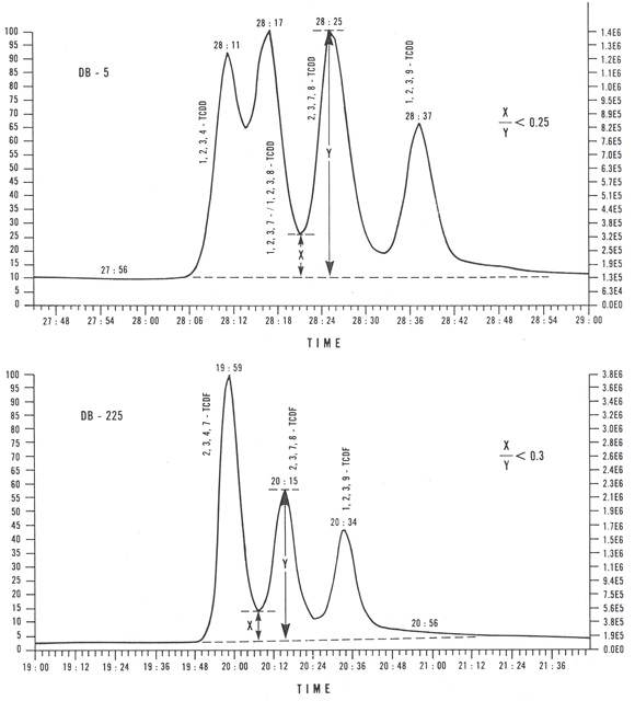 Acceptable Chromatographic Resolution for 2,3,7,8-TCDD and 2,3,7,8-TCDF