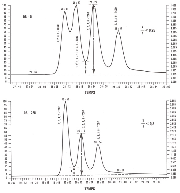 Résolution chromatographique acceptable dans le cas de la 2,3,7,8-TCDD et du 2,3,7,8-TCDF