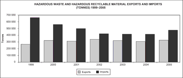Figure 2 Imports and Exports of Hazardous Wastes, 1999-2005.