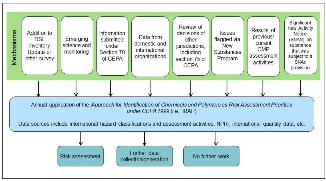 Mechanisms to identify priorities (See long description below)