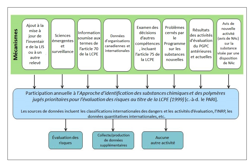Mécanismes d'identification des priorités (voir description longue ci-dessous)