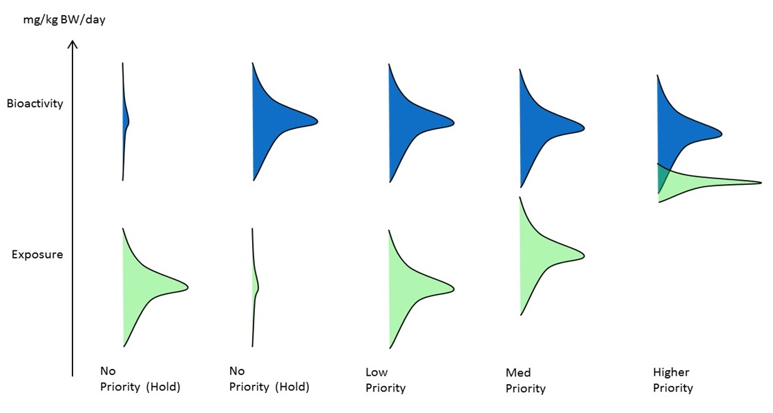 Determining the level of priority or concern based on the distance (See long description below)
