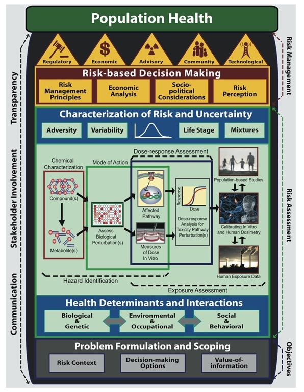 EPA Next Gen framework for risk science (See long description below)