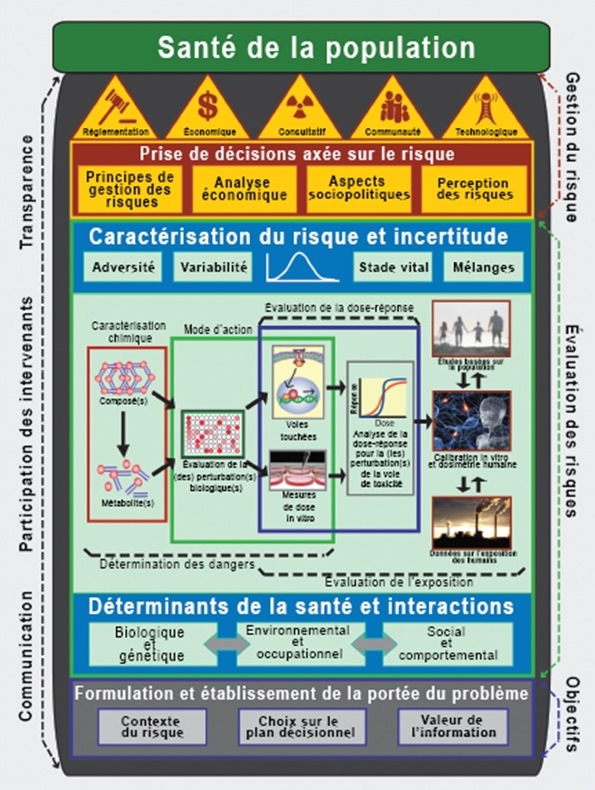 Cadre NextGen de l'EPA des É.U. pour la science du risque (voir description longue ci-dessous)