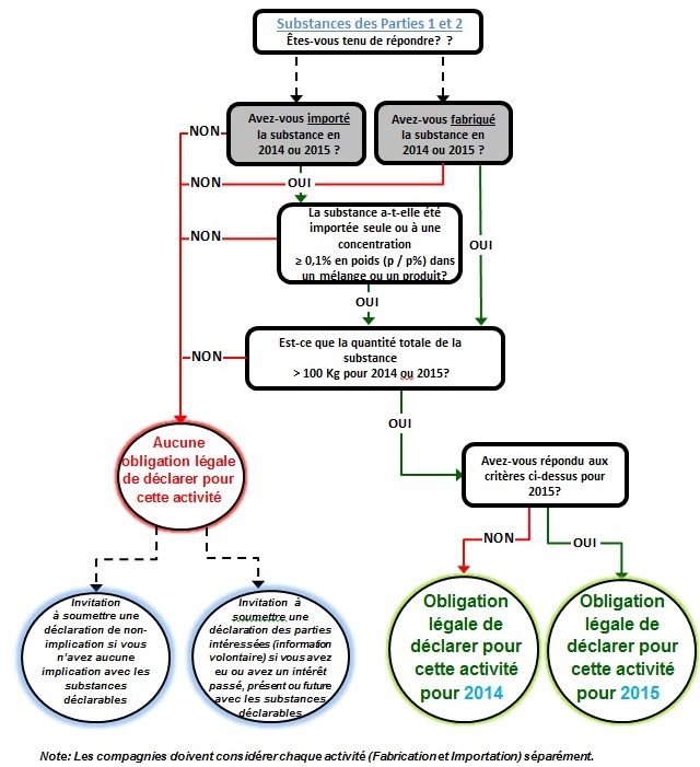 Diagramme de déclaration pour chaque substance inscrite à la partie 1 et la partie 2 (voir description longue ci-dessous)