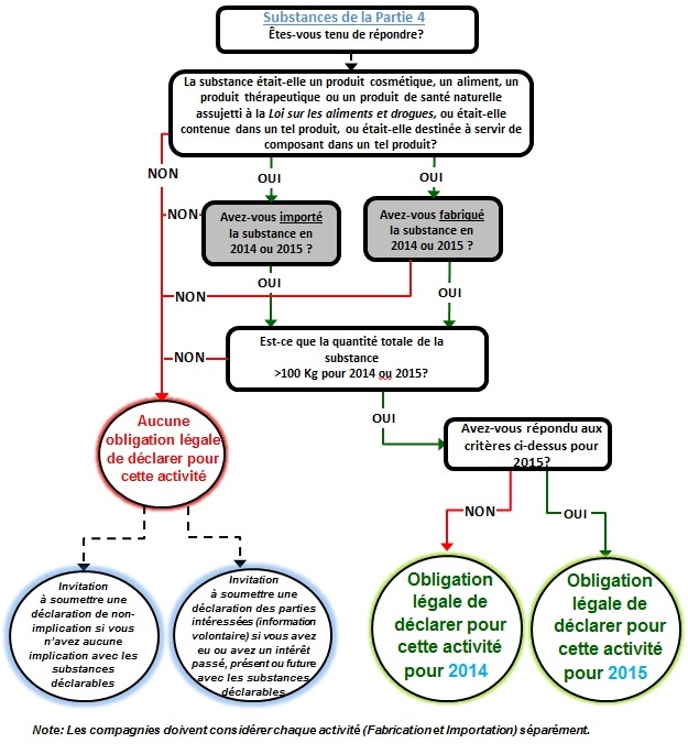 Diagramme de déclaration pour chaque substance inscrite à la partie 4 (voir description longue ci-dessous) 