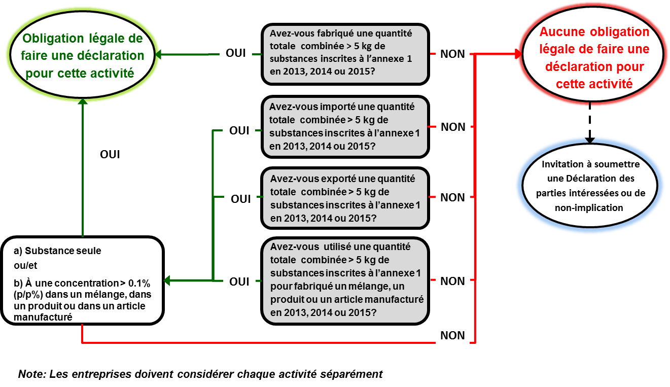 Figure 1 Diagramme de déclaration (Voir description longue ci-dessous)