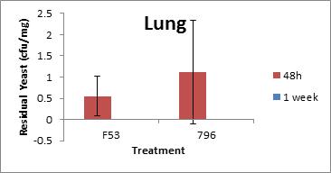 Clearance of yeast cells from the lungs of BALB/c mice after exposure to S. cerevisiae F53 and S. cerevisiae var. boulardii MYA-796 (see long description below)