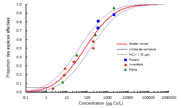 Figure 1 Distribution de la sensibilite (voir la longue description ci-dessous)