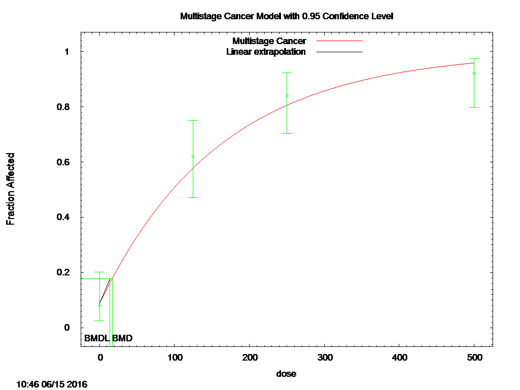 Figure B1 Incidences of alveolar (see long description below)